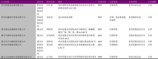贵州省日用家电零售行业企业名录2018版解析 日用百货销售的深度融合与发展